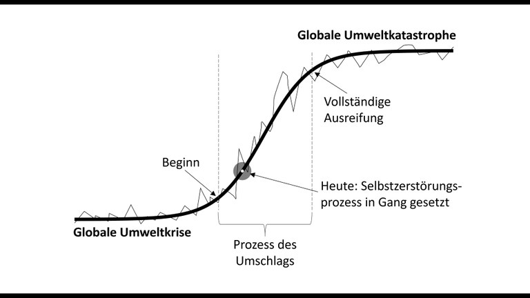 Klimawandel oder Klimakatastrophe?